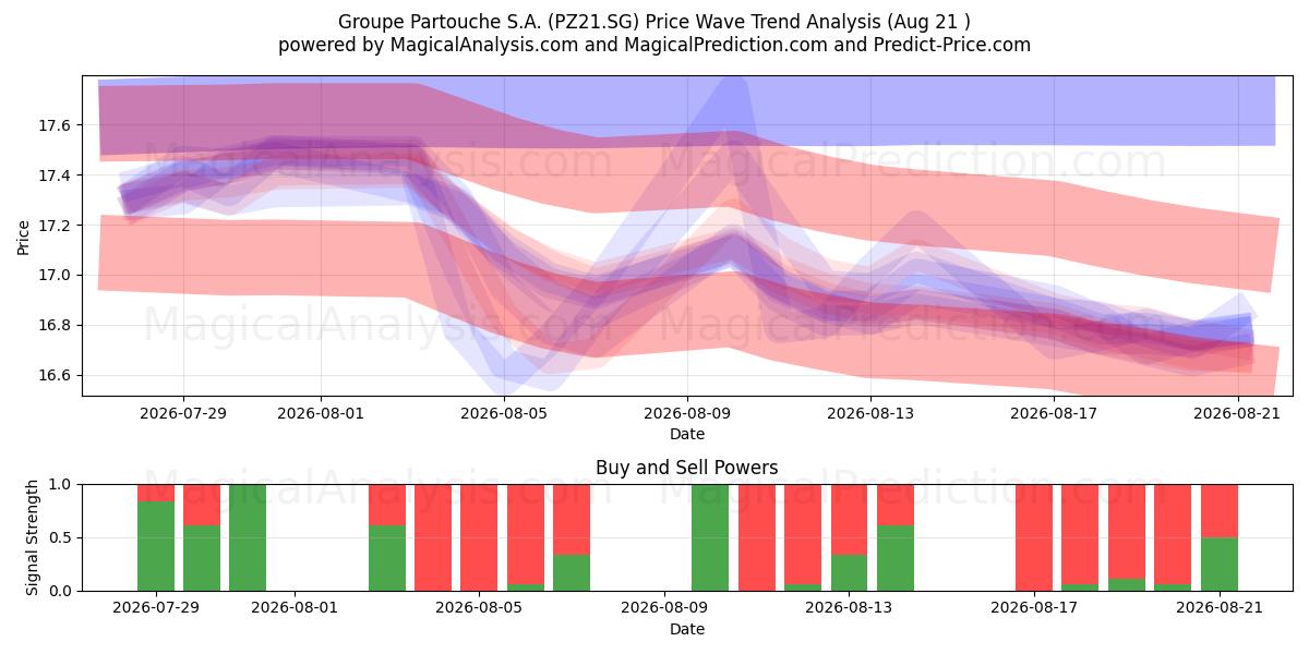  Groupe Partouche S.A. (PZ21.SG) Support and Resistance area (20 Aug) 