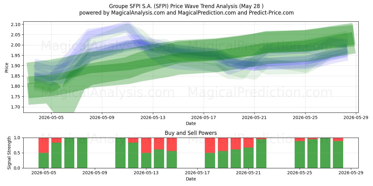  Groupe SFPI S.A. (SFPI) Support and Resistance area (27 May) 