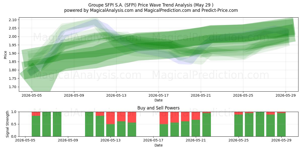 Groupe SFPI S.A. (SFPI) Support and Resistance area (28 May) 