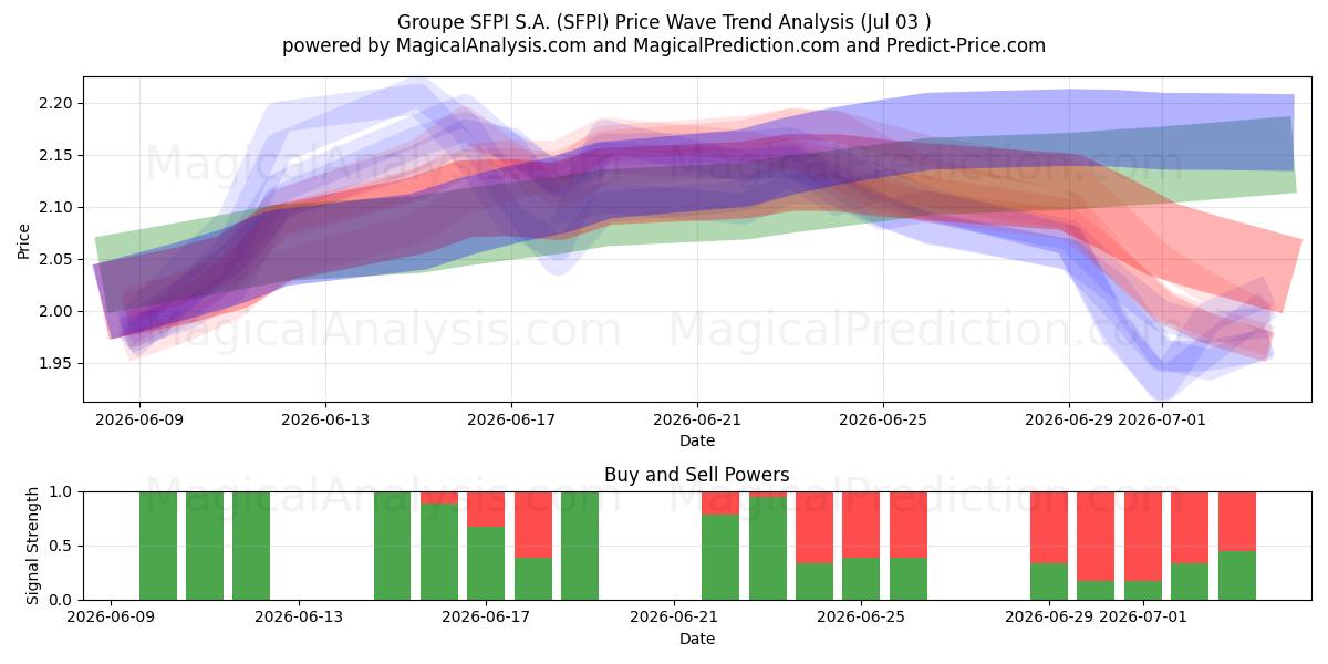  Groupe SFPI S.A. (SFPI) Support and Resistance area (02 Jul) 