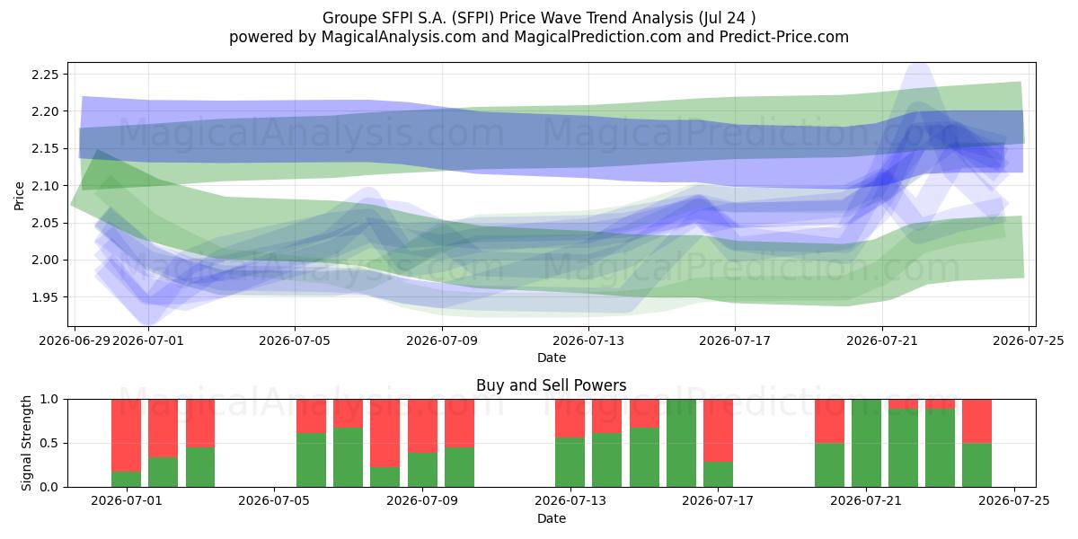  Groupe SFPI S.A. (SFPI) Support and Resistance area (23 Jul) 