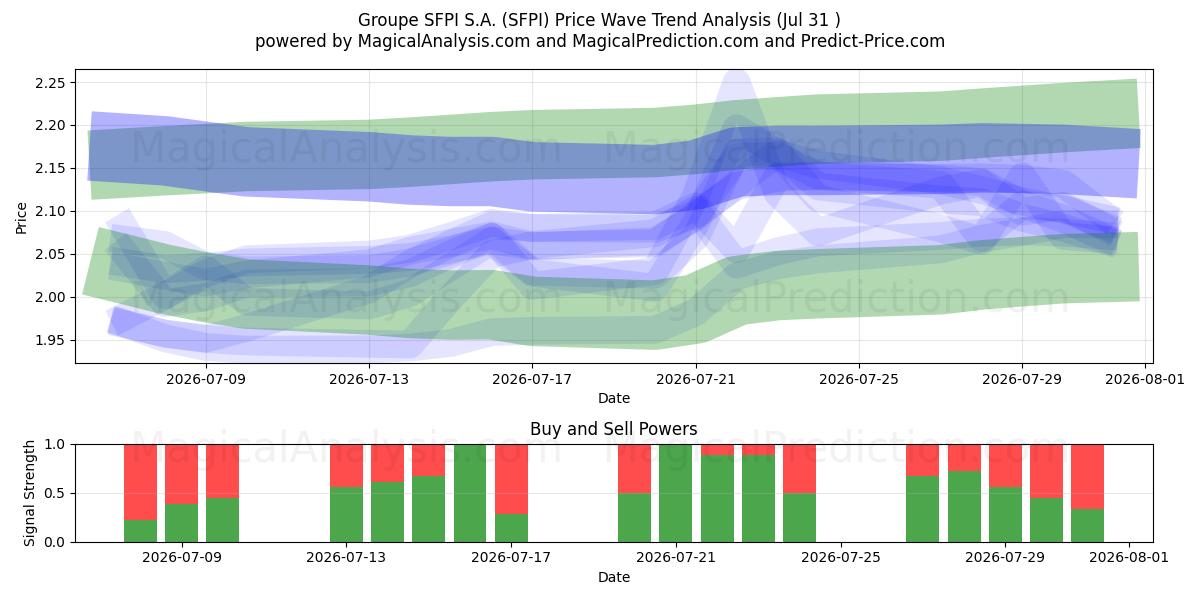  Groupe SFPI S.A. (SFPI) Support and Resistance area (30 Jul) 