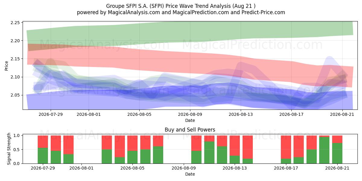  Groupe SFPI S.A. (SFPI) Support and Resistance area (20 Aug) 