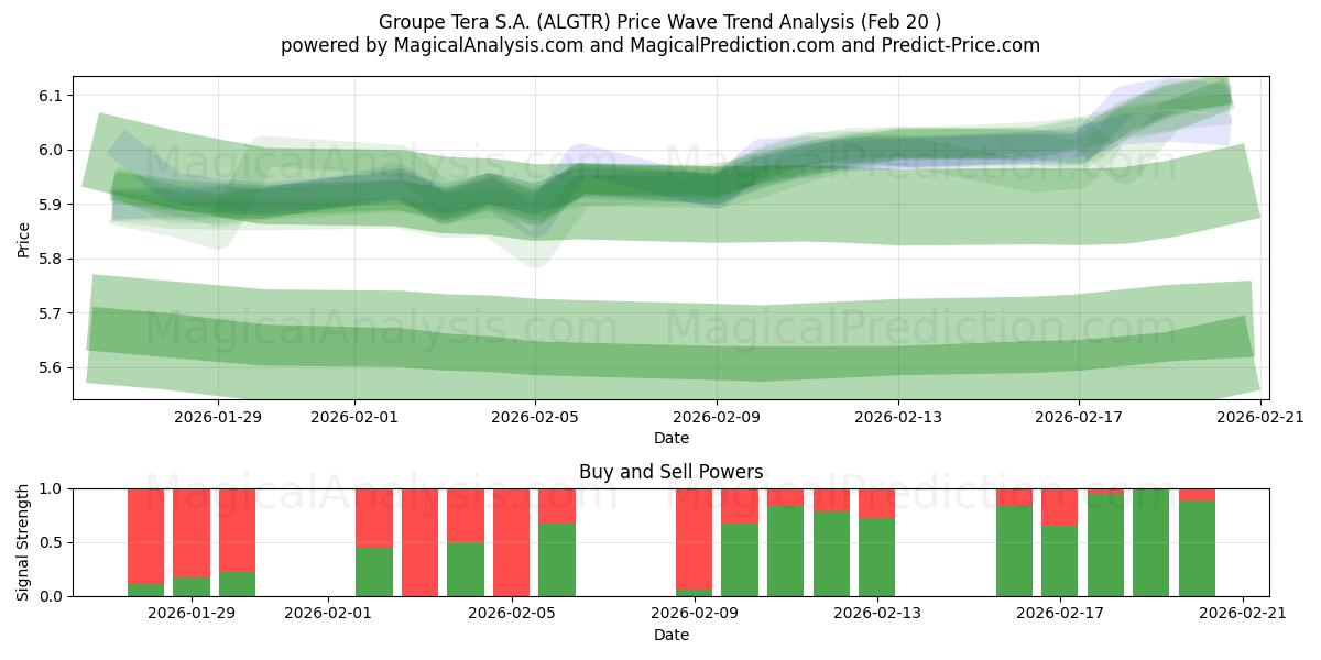  Groupe Tera S.A. (ALGTR) Support and Resistance area (19 Feb) 