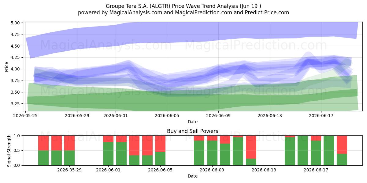  Groupe Tera S.A. (ALGTR) Support and Resistance area (18 Jun) 