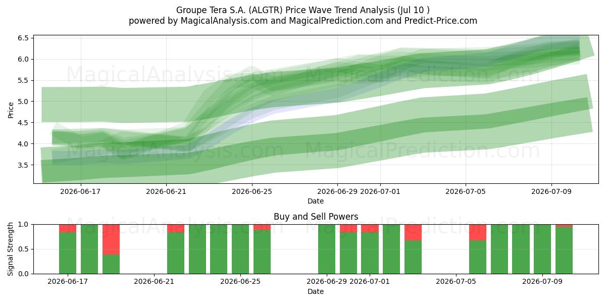  Groupe Tera S.A. (ALGTR) Support and Resistance area (09 Jul) 