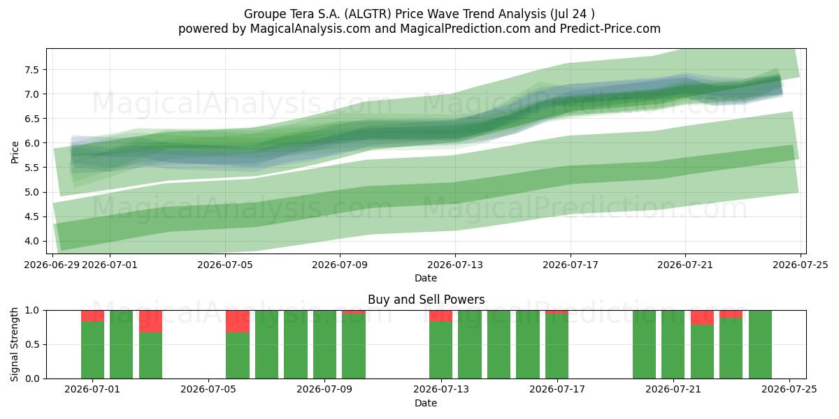  Groupe Tera S.A. (ALGTR) Support and Resistance area (23 Jul) 