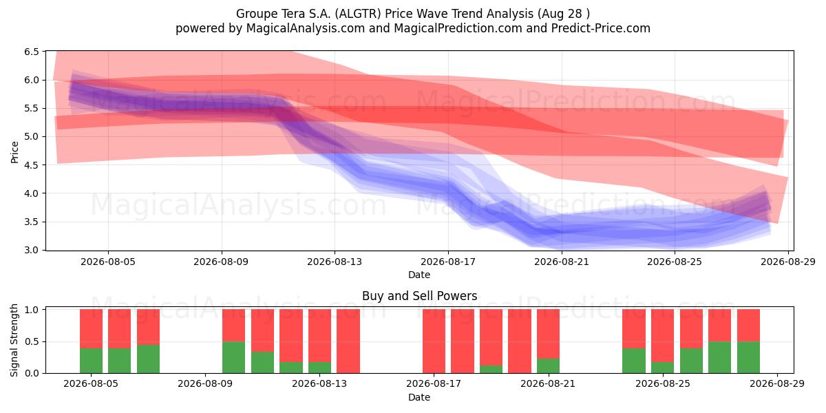  Groupe Tera S.A. (ALGTR) Support and Resistance area (27 Aug) 