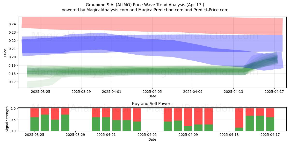  Groupimo S.A. (ALIMO) Support and Resistance area (17 Apr) 