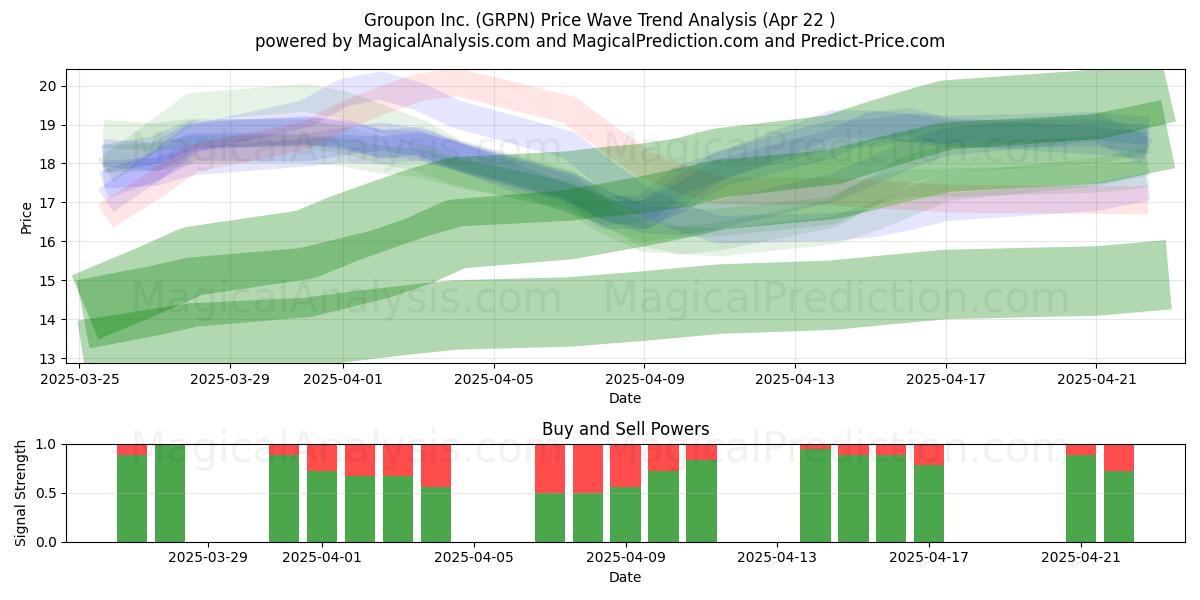  Groupon Inc. (GRPN) Support and Resistance area (22 Apr) 
