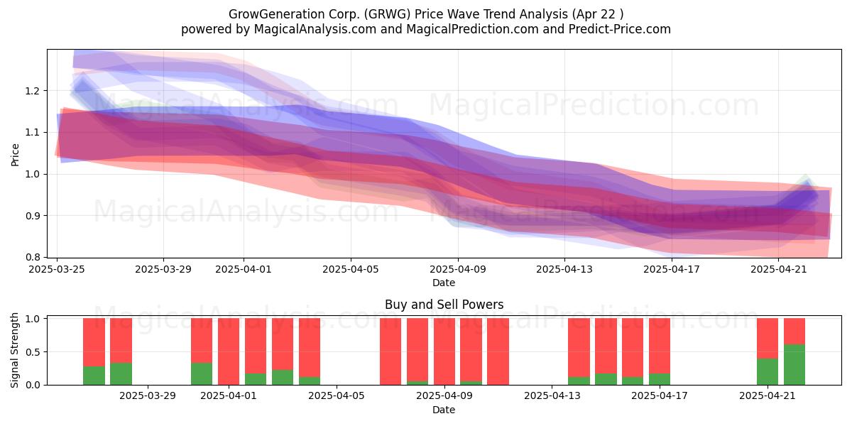  GrowGeneration Corp. (GRWG) Support and Resistance area (22 Apr) 