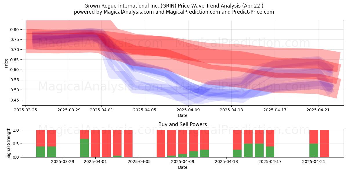  Grown Rogue International Inc. (GRIN) Support and Resistance area (22 Apr) 