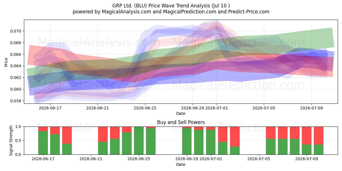 GRP Ltd. (BLU) Support and Resistance area (09 Jul) 
