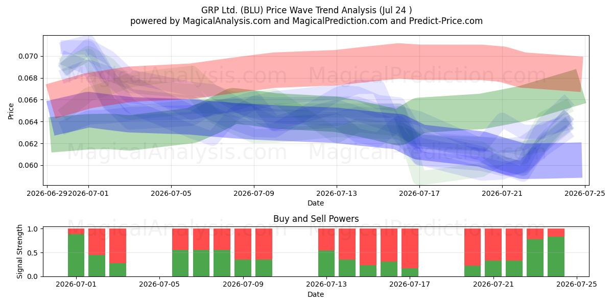  GRP Ltd. (BLU) Support and Resistance area (23 Jul) 