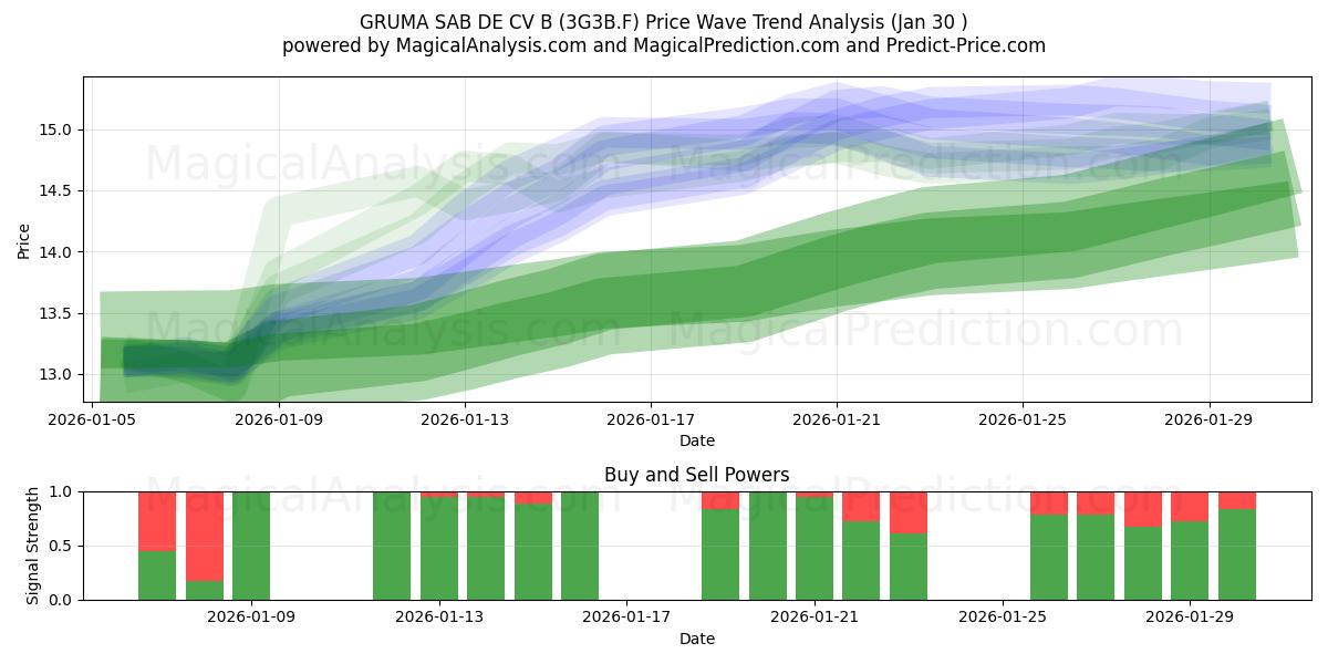  GRUMA SAB DE CV B (3G3B.F) Support and Resistance area (29 Jan) 