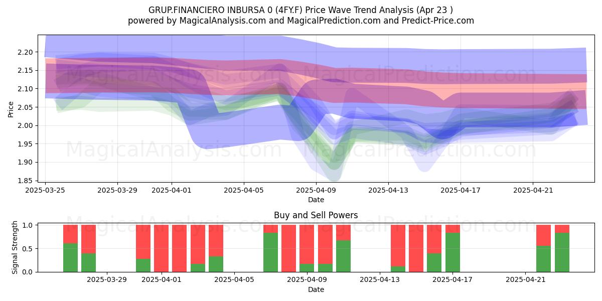  GRUP.FINANCIERO INBURSA 0 (4FY.F) Support and Resistance area (23 Apr) 