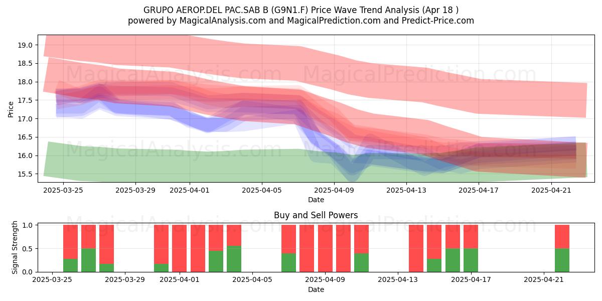  GRUPO AEROP.DEL PAC.SAB B (G9N1.F) Support and Resistance area (18 Apr) 