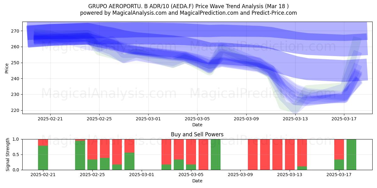  GRUPO AEROPORTU. B ADR/10 (AEDA.F) Support and Resistance area (18 Mar) 