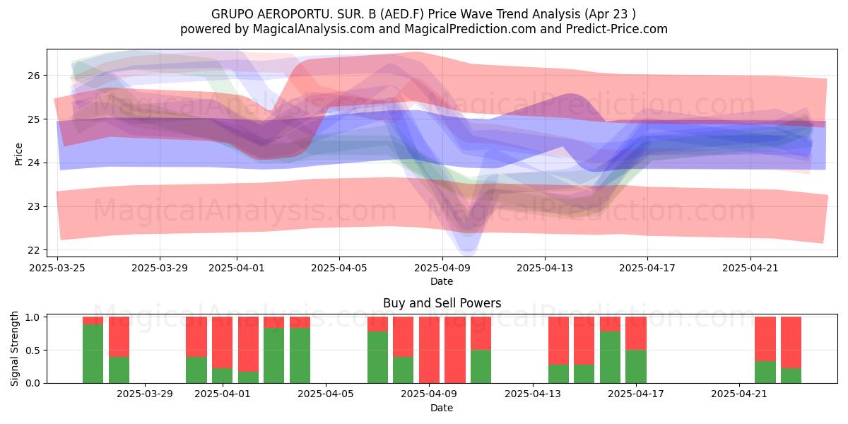  GRUPO AEROPORTU. SUR. B (AED.F) Support and Resistance area (23 Apr) 