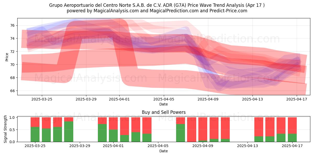  Grupo Aeroportuario del Centro Norte S.A.B. de C.V. ADR (G7A) Support and Resistance area (17 Apr) 