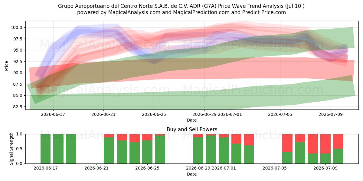  Grupo Aeroportuario del Centro Norte S.A.B. de C.V. ADR (G7A) Support and Resistance area (09 Jul) 