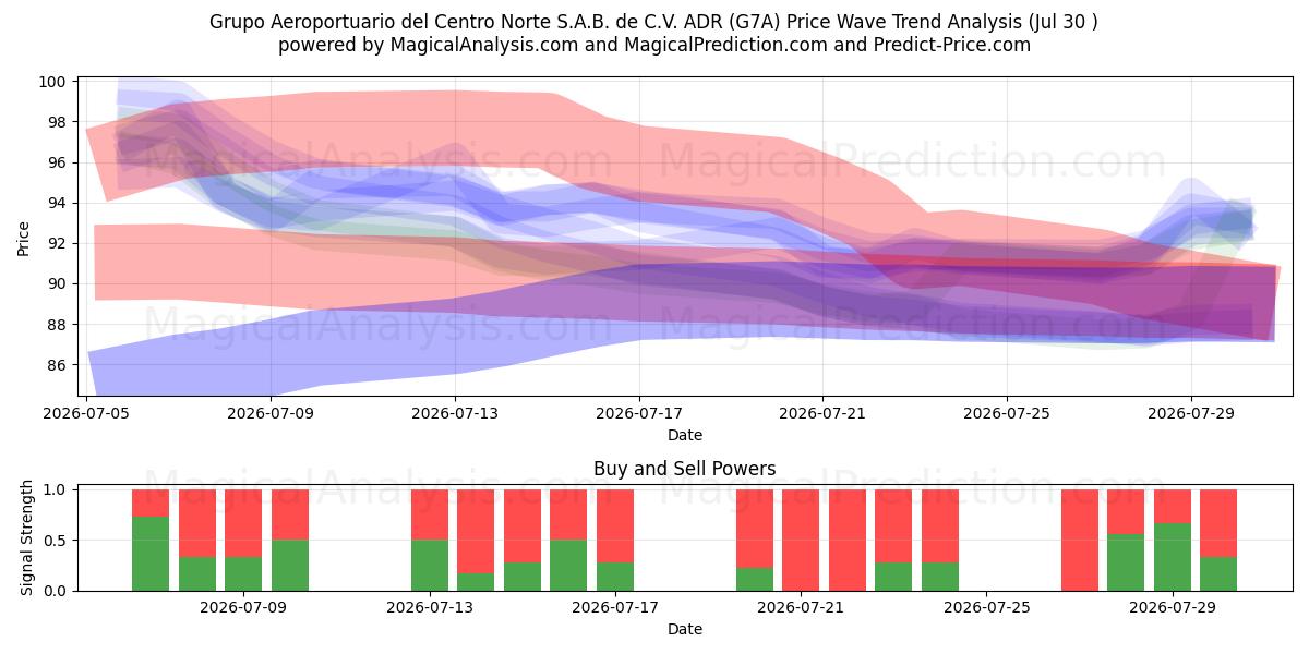  Grupo Aeroportuario del Centro Norte S.A.B. de C.V. ADR (G7A) Support and Resistance area (29 Jul) 