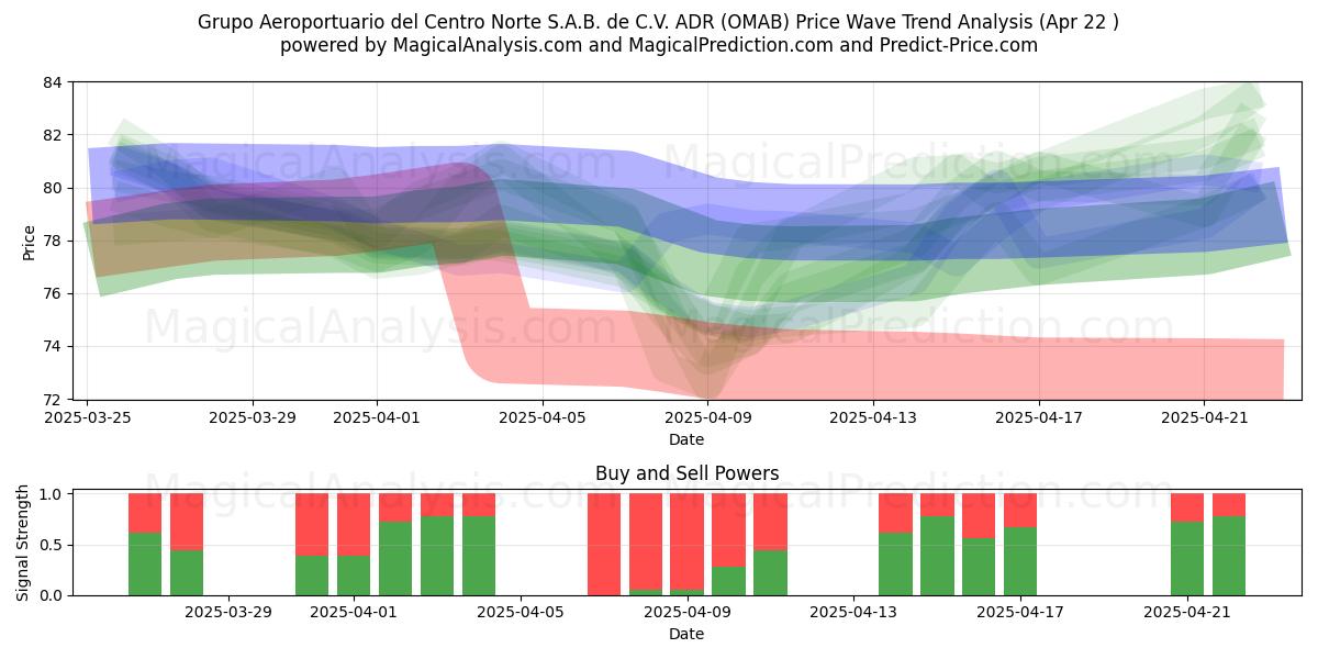  Grupo Aeroportuario del Centro Norte S.A.B. de C.V. ADR (OMAB) Support and Resistance area (22 Apr) 