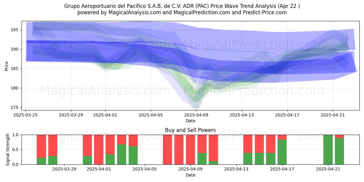  Grupo Aeroportuario del Pacifico S.A.B. de C.V. ADR (PAC) Support and Resistance area (22 Apr) 