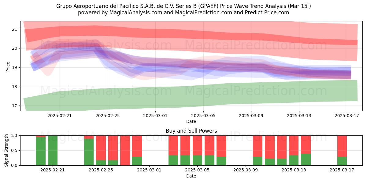  Grupo Aeroportuario del Pacifico S.A.B. de C.V. Series B (GPAEF) Support and Resistance area (15 Mar) 