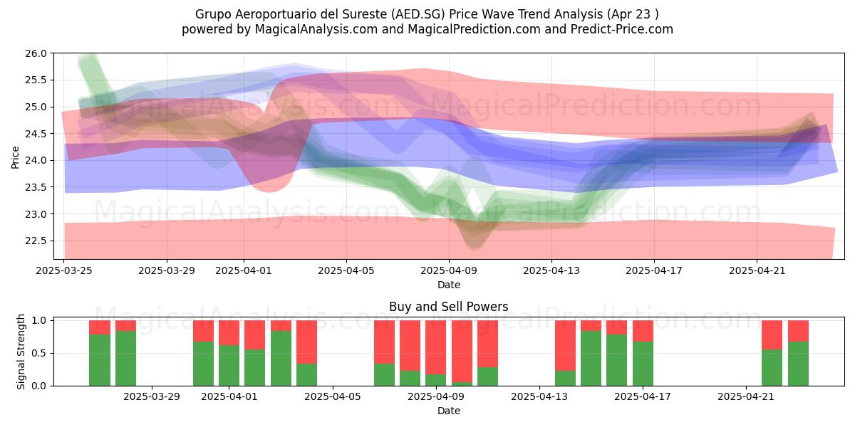  Grupo Aeroportuario del Sureste (AED.SG) Support and Resistance area (23 Apr) 