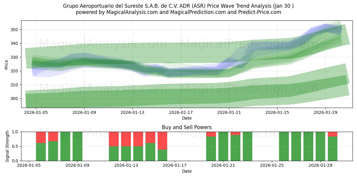  Grupo Aeroportuario del Sureste S.A.B. de C.V. ADR (ASR) Support and Resistance area (29 Jan) 