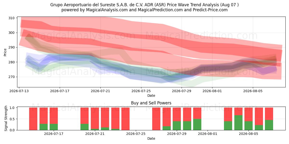  Grupo Aeroportuario del Sureste S.A.B. de C.V. ADR (ASR) Support and Resistance area (06 Aug) 