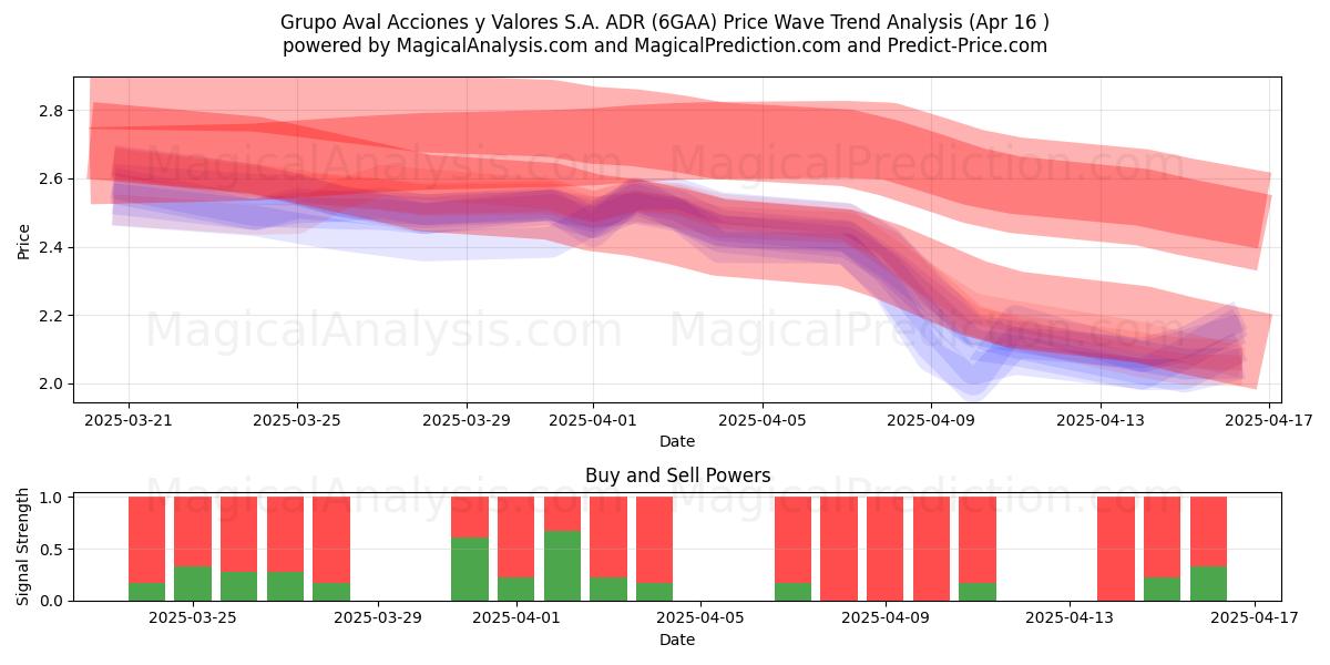  Grupo Aval Acciones y Valores S.A. ADR (6GAA) Support and Resistance area (16 Apr) 