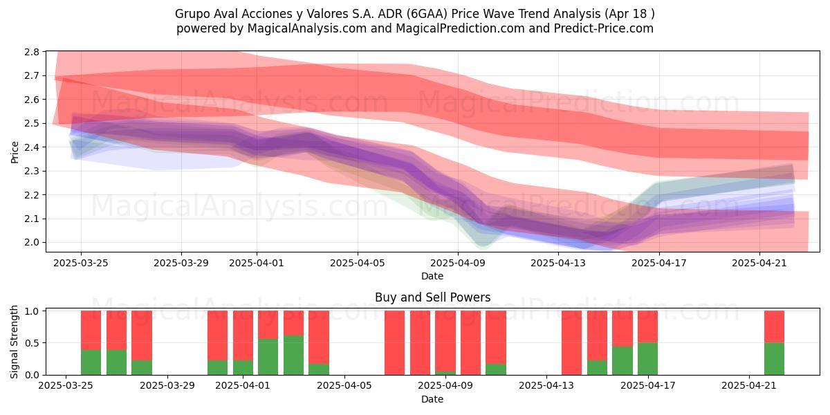  Grupo Aval Acciones y Valores S.A. ADR (6GAA) Support and Resistance area (18 Apr) 