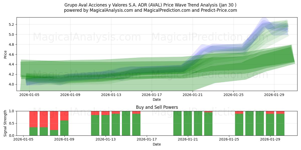  Grupo Aval Acciones y Valores S.A. ADR (AVAL) Support and Resistance area (29 Jan) 