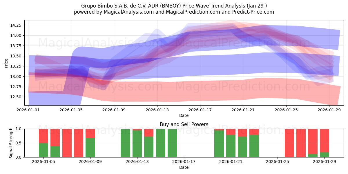  Grupo Bimbo S.A.B. de C.V. ADR (BMBOY) Support and Resistance area (28 Jan) 