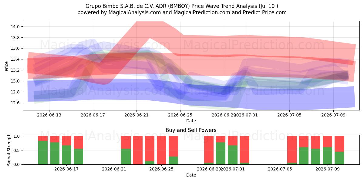  Grupo Bimbo S.A.B. de C.V. ADR (BMBOY) Support and Resistance area (09 Jul) 