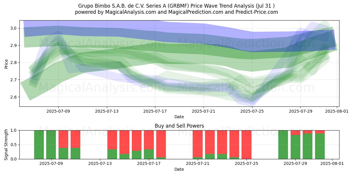  Grupo Bimbo S.A.B. de C.V. Series A (GRBMF) Support and Resistance area (30 Jul) 