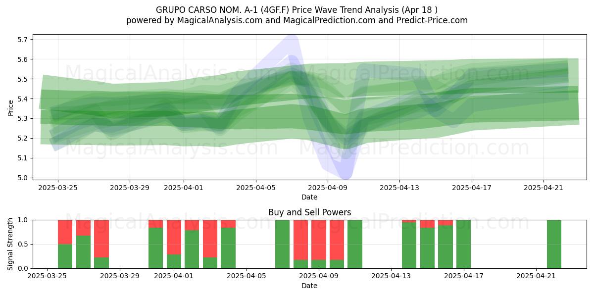  GRUPO CARSO NOM. A-1 (4GF.F) Support and Resistance area (18 Apr) 