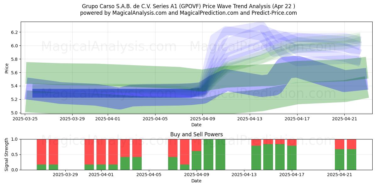 Grupo Carso S.A.B. de C.V. Series A1 (GPOVF) Support and Resistance area (22 Apr) 