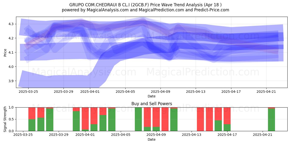  GRUPO COM.CHEDRAUI B CL.I (2GCB.F) Support and Resistance area (18 Apr) 