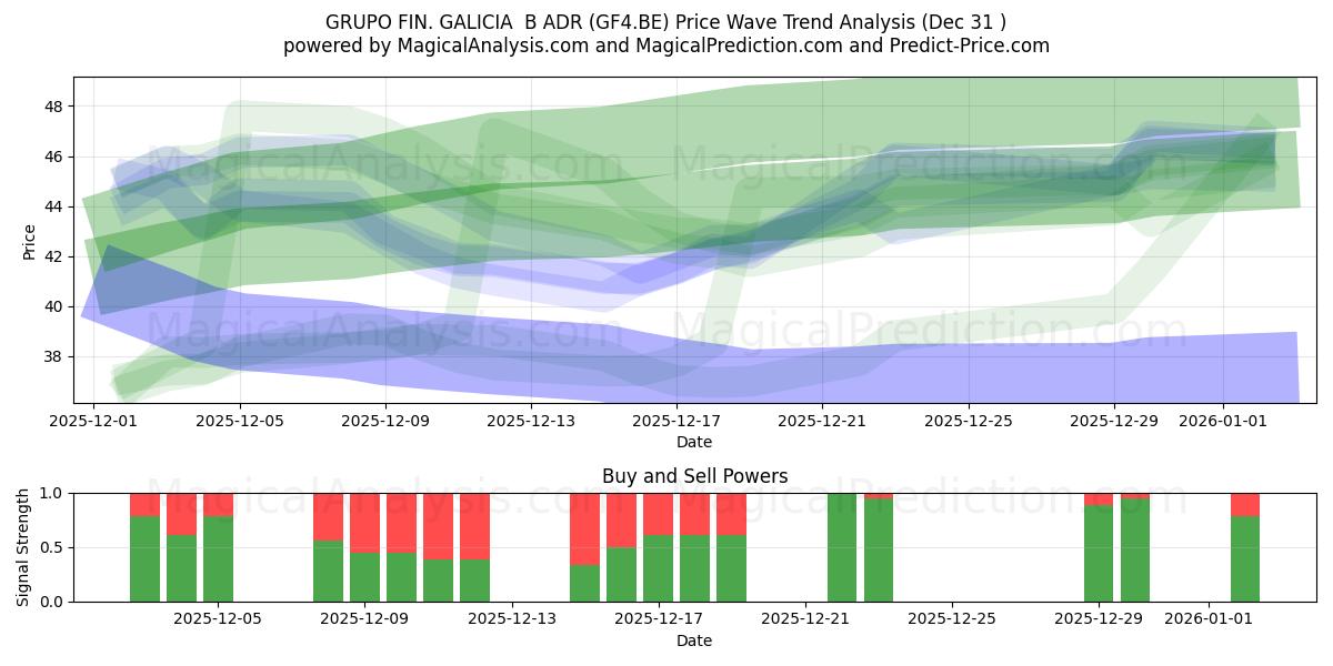  GRUPO FIN. GALICIA  B ADR (GF4.BE) Support and Resistance area (30 Dec) 