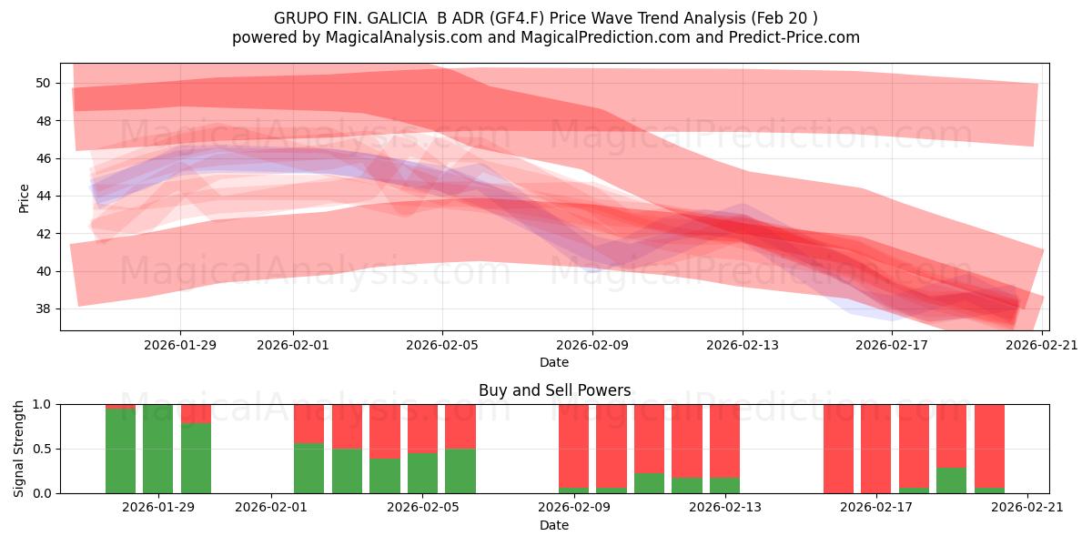 GRUPO FIN. GALICIA  B ADR (GF4.F) Support and Resistance area (19 Feb) 