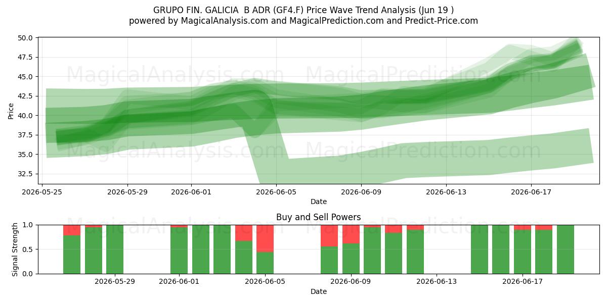  GRUPO FIN. GALICIA  B ADR (GF4.F) Support and Resistance area (18 Jun) 