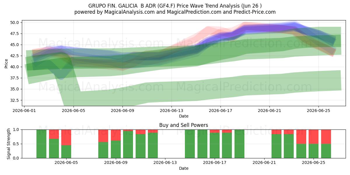  GRUPO FIN. GALICIA  B ADR (GF4.F) Support and Resistance area (25 Jun) 