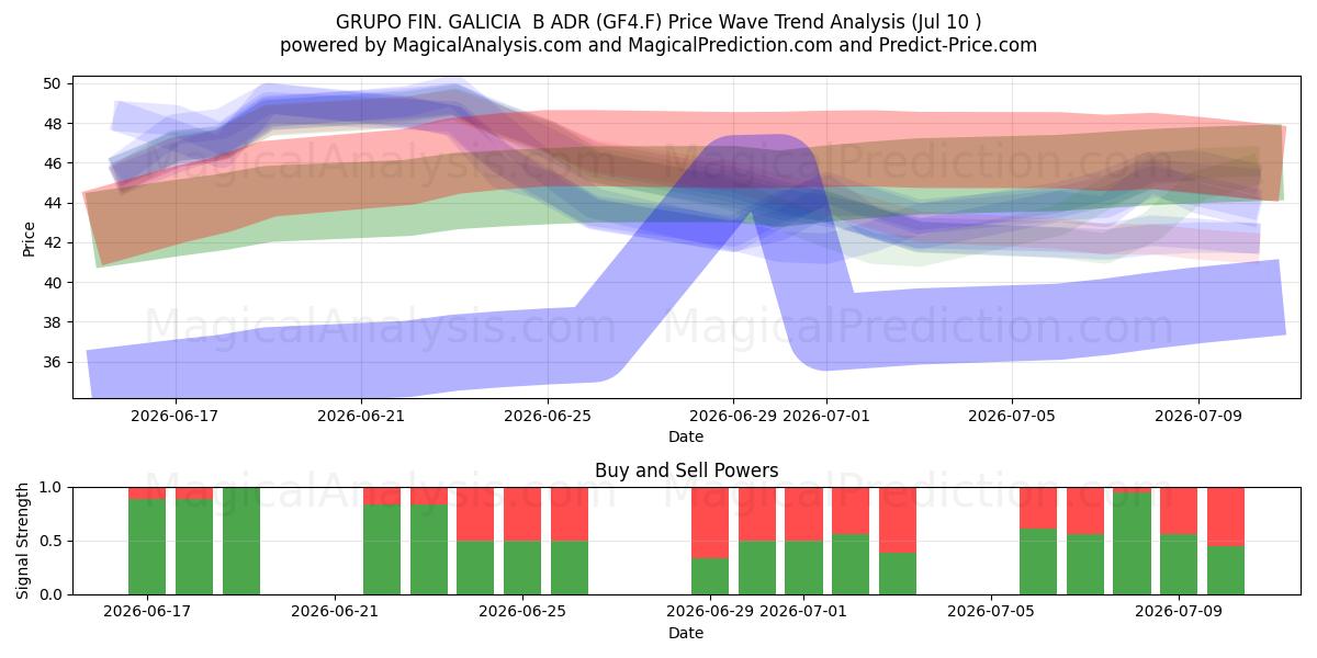  GRUPO FIN. GALICIA  B ADR (GF4.F) Support and Resistance area (09 Jul) 
