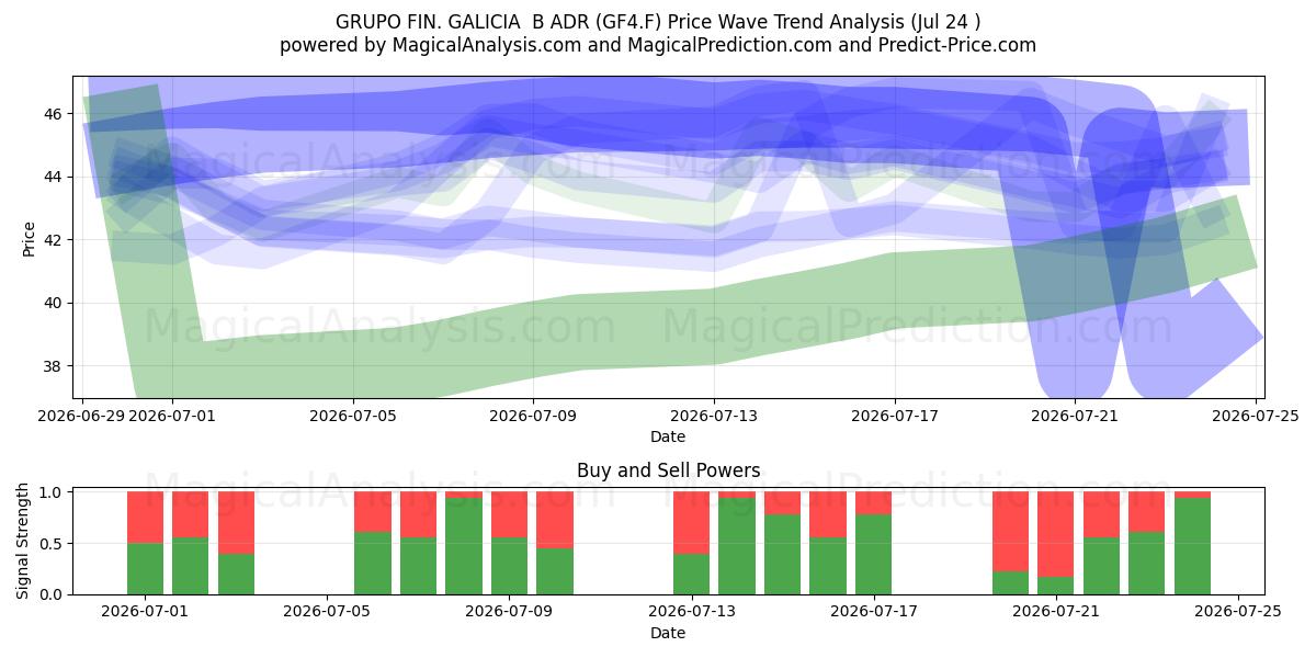  GRUPO FIN. GALICIA  B ADR (GF4.F) Support and Resistance area (23 Jul) 