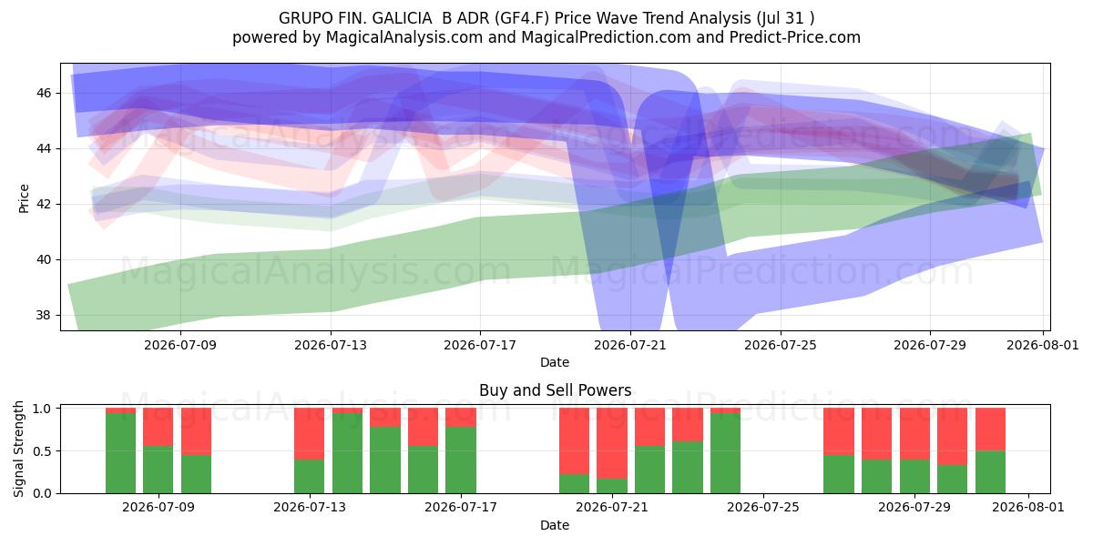  GRUPO FIN. GALICIA  B ADR (GF4.F) Support and Resistance area (30 Jul) 