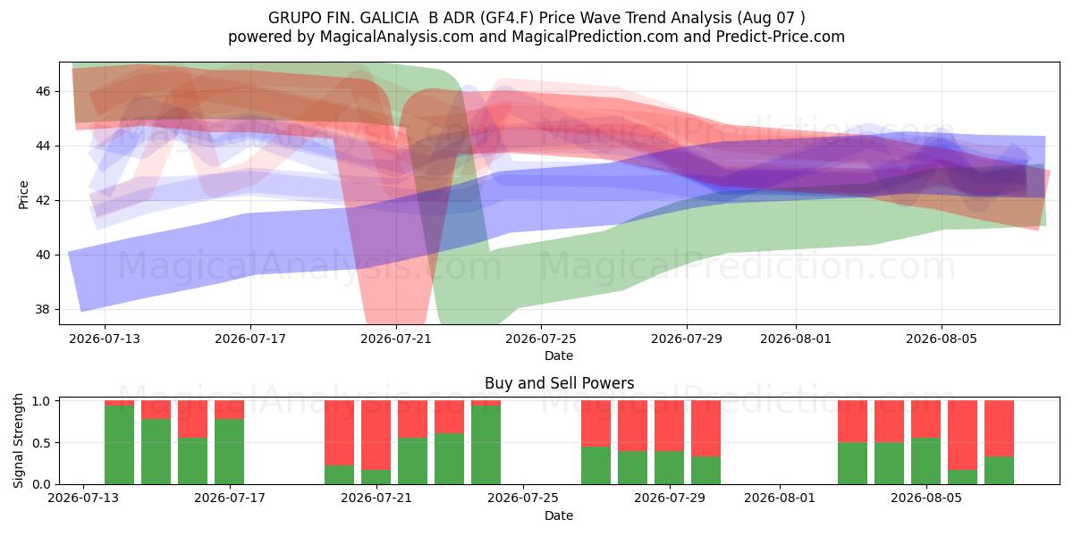  GRUPO FIN. GALICIA  B ADR (GF4.F) Support and Resistance area (06 Aug) 