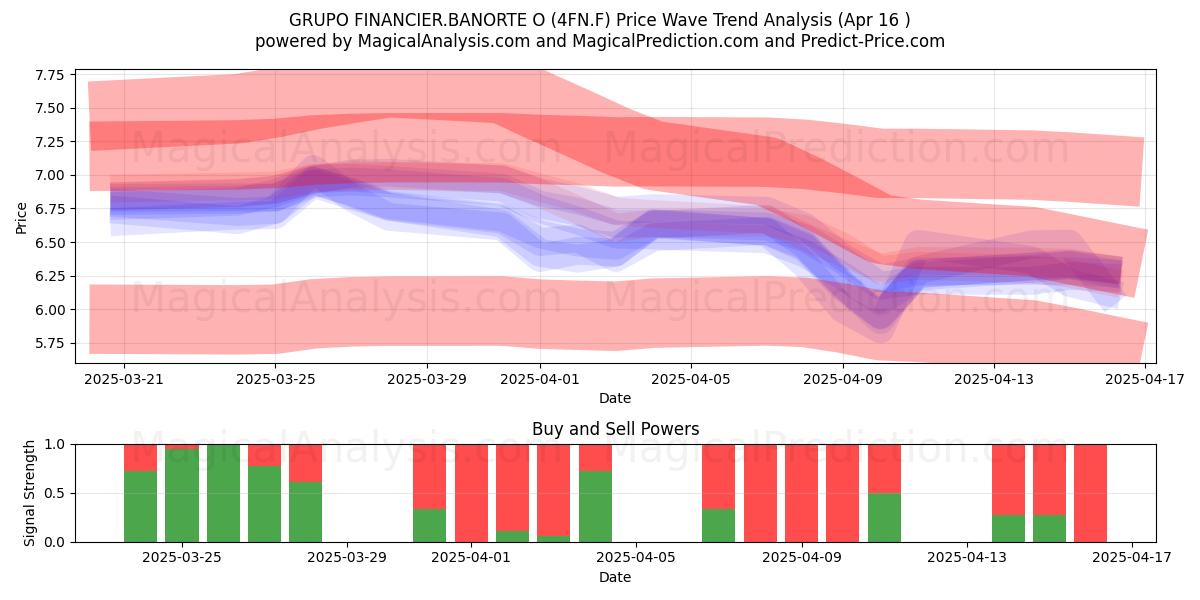  GRUPO FINANCIER.BANORTE O (4FN.F) Support and Resistance area (16 Apr) 